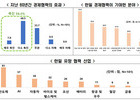 기업 56% 