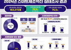 중소기업 스마트공장 도입 19.5% 