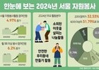 서울시 자원봉사자 4.97% 증가, 20대와 60대 이상 주도