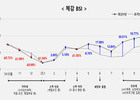 소상공인 경기체감, 5년 만에 최고치