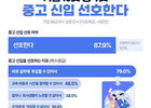 기업 10곳 중 9곳, 실무중심 '중고 신입' 선호
