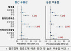 월경장애 여성, 우울감 위험 최대 2.8배 높아