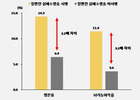 심폐소생술 했더니 생존률 2배, 뇌회복 3배