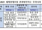 한국 관광 발전 지수 세계 15위, 최고기록 