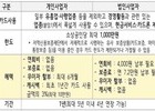 소상공인 카드 문턱 완화…법인도 신청 OK