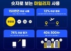 대한항공, 마일리지 소진처 확대 