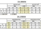 1분기 기업 성장 둔화, 수익성은 개선