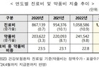 지난해 건강보험 약품비 26조원, 전보다 8.5% ↑