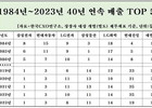 40년간 매출 TOP50, 삼성전자 등 7곳뿐