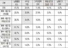 국내 제조업 60% 