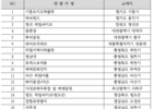 한국관광공사, 16개 광역지자체와 ‘대한민국 안심여행 캠페인’실시 