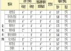 티웨이항공, 정부 평가는 '우수' 이용객 만족도는 '최하위권 '