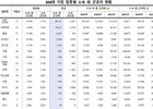 노란봉투법 영향…외주 근로자 8.2% 감소