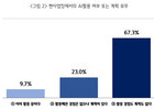 서울 소상공인 AI 활용도 9.7% 불과