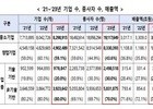 창업기업 500만개 