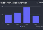 깨진 독에 물 붓듯 '스타트업 줄폐업'