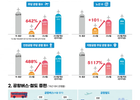 국토부, 국제선 운항 1년 간 642% 증가 발표