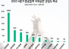 대한항공, 작년 4분기 사회공헌 관심도 압도적 1위 기록