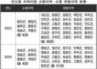 문화 소멸 지자체 