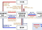 공공폐자원 '국가가 불법·재난 폐기물 신속 처리'