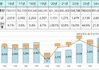 ​대한민국 하늘길 연간 100만 대 돌파… 2025년 항공교통량 역대 최대 기록 