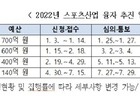정부, 2022년 스포츠 산업에 총 2097억원 금융지원