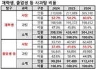 6월 모평 50만 돌파! N수생 폭발·사탐런 질주