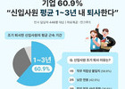 3년 못 버티는 신입들, 왜 떠날까?