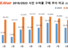 제주항공, 사전 수화물 구매 서비스 이용객 증가