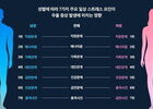직장인 우울증 원인 1위는 '직장 스트레스'