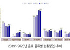 탄산음료 섭취량, 5년새 20%↑ 