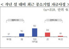 중소기업 10곳 중 3곳 