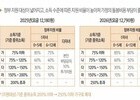 일상에서 체감할 교육·복지 개편