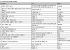 서점가 '경제경영'…베스트셀러 상위권 차지