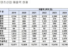 게임이 끌고 방송이 밀었다…수출 ‘역대급’ 질주