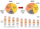 대기업 채용 위축…상반기 61% 