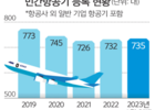 여객수요 급증…항공사들, 항공기 도입 경쟁
