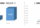 MRO 분야, 2030년까지 5조원으로 확대, 2만3000명으로 일자리 증가 등 경쟁력 강화  