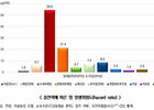 장기 흡연자, 페암 걸릴확률 55배