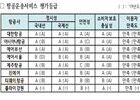 국토부, 항공교통서비스평가 공개...대한항공 2년 연속 '최고등급'