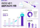 하나투어, 2023년 하반기 해외 패키지 최고 기록 '인기 여행지 1위 어디...?'