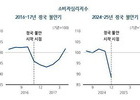 탄핵정국, 가계·기업심리 큰폭 하락