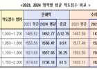 서울 학생 10명 중 1명, 기초 수리력 부족