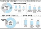 정보보호 중요성 알지만…기업 80%는 ‘사후 대응’