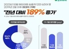 모두투어, 10월 해외여행 송출객 지난해보다 189% 증가
