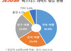 제주항공 '비즈니스 라이트' 의 탑승객 82%, 재이용 의사밝혀