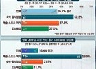 '왕사남' 효과에 영월 상권 매출 35.7% 급증