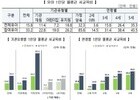 영유아 사교육비 첫 공개…소득별 격차 뚜렷