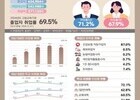 취업 문 좁아진 청년들…대학 졸업생 고용 지표 악화