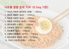 비빔라면은 나트륨 ‘폭탄’
